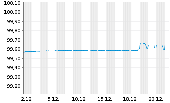 Chart Airbus SE EO-Medium-Term Nts 2020(20/26) - 1 Monat