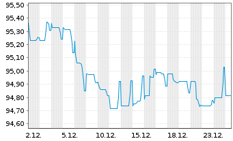 Chart Airbus SE EO-Medium-Term Nts 2020(20/30) - 1 Monat