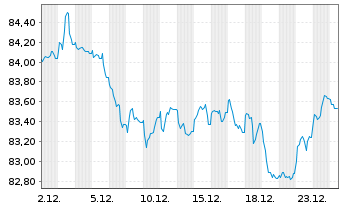 Chart Airbus SE EO-Medium-Term Nts 2020(20/40) - 1 Monat