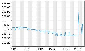 Chart Repsol Intl Finance B.V. EO-FLR Nts. 2020(28/Und.) - 1 Month