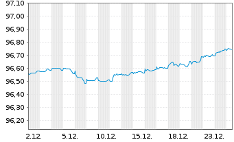 Chart Nord/LB Lux.S.A. Cov.Bond Bk. d.Ga.Publ.20(27) - 1 Monat