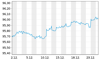 Chart Intl Development Association DL-Med.T.Nts 2020(27) - 1 Monat