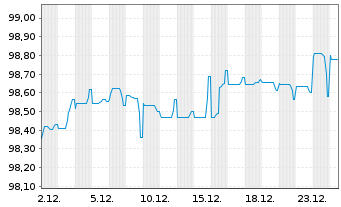 Chart Volkswagen Intl Finance N.V. Nts.2020(29/Und.) - 1 Month
