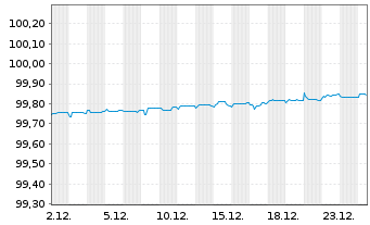Chart Covestro AG Medium Term Notes v.20(25/26) - 1 Month