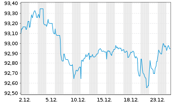 Chart Covestro AG Medium Term Notes v.20(30/30) - 1 Month