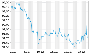 Chart OMV AG EO-Medium-Term Notes 2020(30) - 1 Monat
