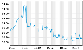 Chart Virgin Media Finance PLC EO-Nts. 2020(20/30) Reg.S - 1 Month