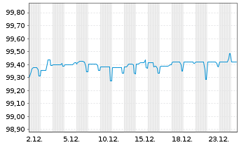 Chart Raiffeisen Bank Intl AG Med.-T.Nts 2020(27/32) - 1 Monat