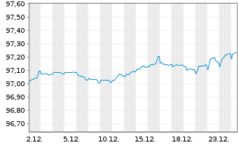 Chart Metropolitan Life Global Fdg I EO-MTN. 2020(27) - 1 Month