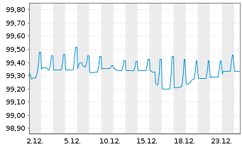 Chart IQVIA Inc. EO-Notes 2020(23/28) 144A - 1 Monat