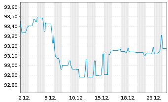 Chart Zurich Finance (Ireland) DAC -T.Nts 2020(30/50) - 1 Month