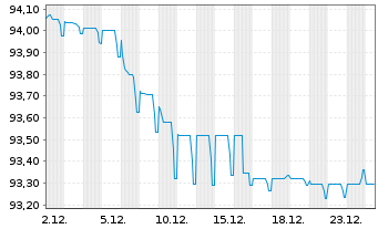 Chart Kroatien, Republik EO-Notes 2020(31) - 1 Monat