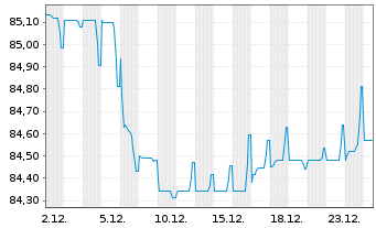 Chart Enexis Holding N.V. EO-Medium-Term Nts 2020(20/32) - 1 Monat