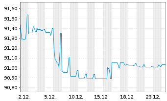 Chart Snam S.p.A. EO-Med.-T. Nts 2020(30/30) - 1 Month