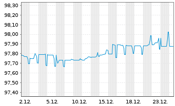 Chart Eustream A.S. EO-Notes 2020(20/27) - 1 Monat