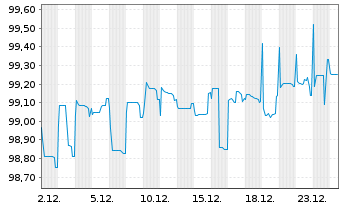 Chart alstria office REIT-AG Anleihe v.2020(2020/2026) - 1 Monat