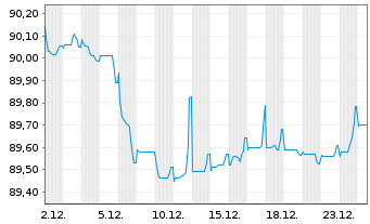 Chart Digital Dutch Finco B.V. EO-Notes 2020(20/31) - 1 Monat