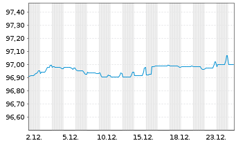 Chart Carlsberg Breweries A/S EO-Med.T.Nts 2020(20/27) - 1 Month