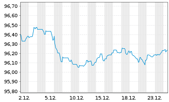 Chart Cellnex Telecom S.A. EO-Med.Term Notes 2020(20/29) - 1 Month