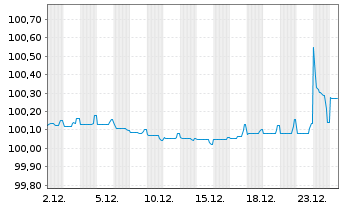 Chart BP Capital Markets PLC EO-FLR Notes 2020(26/Und.) - 1 Monat