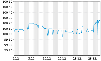 Chart BP Capital Markets PLC EO-FLR Notes 2020(29/Und.) - 1 Monat