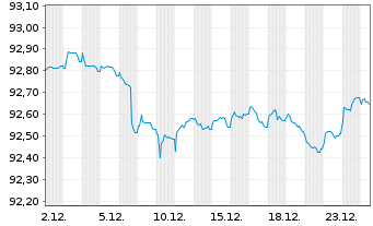 Chart Deutsche Bahn Finance GmbH Med.Term Notes 2020(29) - 1 Monat