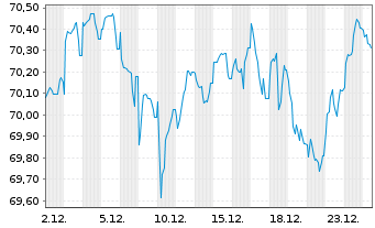 Chart Deutsche Bahn Finance GmbH Med.Term Notes 2020(39) - 1 Monat