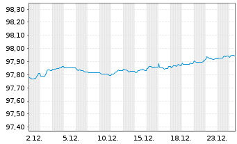 Chart Amcor UK Finance PLC EO-Notes 2020(20/27) - 1 Month