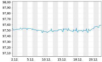 Chart Czech Gas Netw.Invest.S.&agrave; r.l. EO-Nts. 2020(20/27) - 1 Month