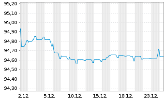 Chart Koninklijke DSM N.V. EO-Med.Term Nts 2020(20/28) - 1 Monat