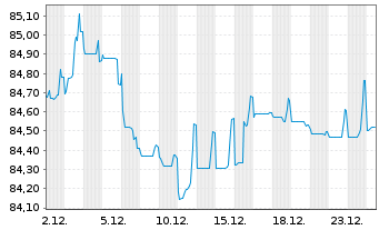 Chart Koninklijke DSM N.V. EO-Med.Term Nts 2020(20/32) - 1 Monat