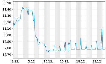 Chart Upjohn Finance B.V. EO-Notes 2020(20/32) - 1 Monat