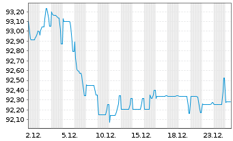 Chart Infineon Technologies AG Med.Term Nts. v.20(20/32) - 1 Month