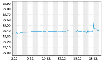 Chart Infineon Technologies AG Med.Term Nts. v.20(20/26) - 1 Monat