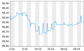 Chart Infineon Technologies AG Med.Term Nts. v.20(20/29) - 1 Monat