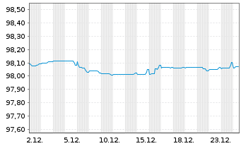 Chart Banco Santander S.A. EO-Medium-Term Nts 2020(27) - 1 Monat