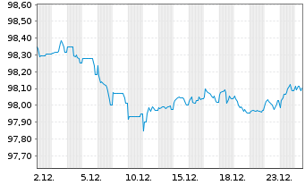Chart Abertis Infraestructuras S.A. EO-MTN. 2020(20/29) - 1 Monat