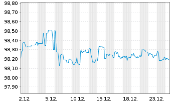 Chart Symrise AG Anleihe v.2020(2027/2027) - 1 Month