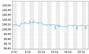 Chart SSE PLC EO-FLR Notes 2020(27/Und.) - 1 Month