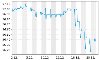 Chart SES S.A. EO-Med.-Term Nts 2020(20/28) - 1 Month