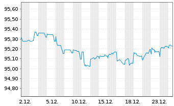 Chart Exxon Mobil Corp. EO-Notes 2020(20/28) Reg.S - 1 Monat