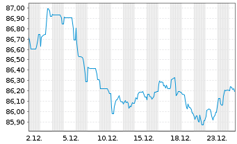Chart Exxon Mobil Corp. EO-Notes 2020(20/32) Reg.S - 1 Monat