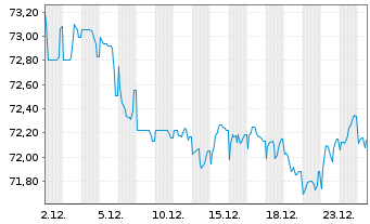 Chart Exxon Mobil Corp. EO-Notes 2020(20/39) Reg.S - 1 Monat