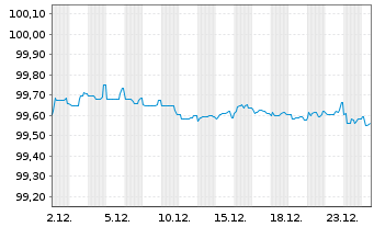 Chart EnBW Energie Baden-W&uuml;rttem. AG v.20(26/80) - 1 Monat