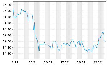 Chart Helvetia Europe EO-FLR Notes 2020(31/41) - 1 Month