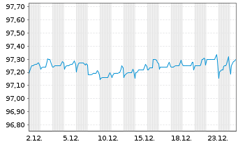 Chart Takeda Pharmaceutical Co. Ltd. EO-Nts. 2020(20/27) - 1 Monat