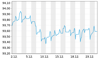 Chart Takeda Pharmaceutical Co. Ltd. EO-Nts. 2020(20/29) - 1 Monat