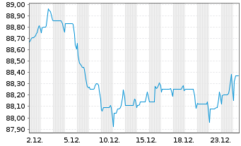 Chart Takeda Pharmaceutical Co. Ltd. EO-Nts. 2020(20/32) - 1 Monat