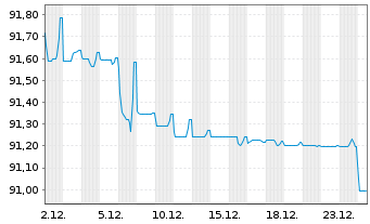 Chart Iren S.p.A. EO-Medium-Term Nts 2020(30/30) - 1 Monat