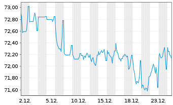 Chart Telefonica Emisiones S.A.U. EO-MTN. 2020(20/40) - 1 Monat